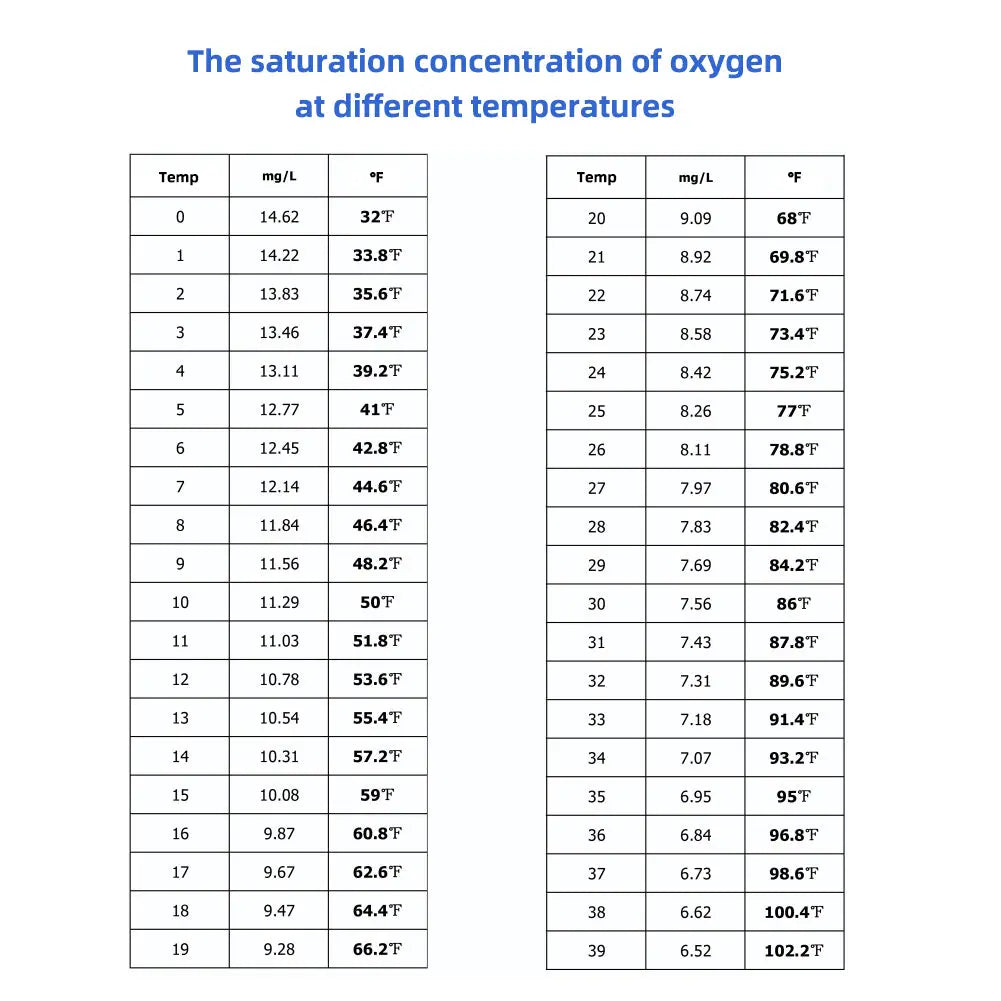 YIERYI Dissolved Oxygen Meter for Aquarium Pool and Fish Farming Yieryi